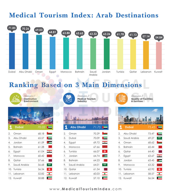 Dubai индекс. Medical Tourism Index 2020–2021. Index Dubai. Index Dubai 2023. MTI индекс.