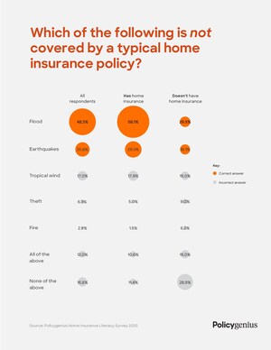 Policygenius survey finds widespread confusion about homeowners insurance