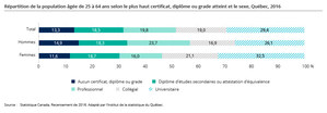 Scolarisation au Québec : les femmes proportionnellement plus nombreuses que les hommes à atteindre le niveau universitaire