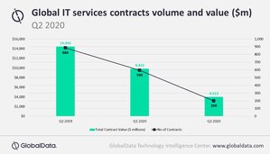 New figures released by GlobalData reveal collapse in new global IT services contracts in Q2 2020 due to COVID-19