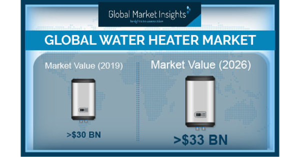 Water Heater Market Worth Over $33 Billion by 2026, Says Global Market ...