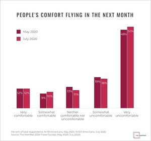 67% of Americans Are Uncomfortable Flying, But Some Hesitate to Fully Cancel 2020 Travel Plans