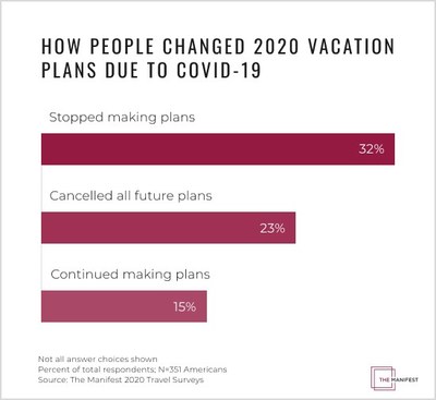 How People Changed Vacation Plans During COVID-19