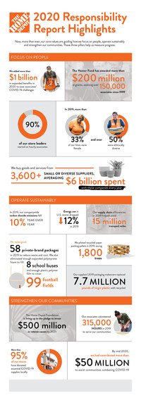 Infographic: The Home Depot Announces First Quarter 2023 Results