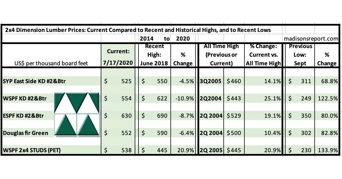 Madison's Lumber Reporter US Housing Starts & Softwood Lumber Prices June and July 2020