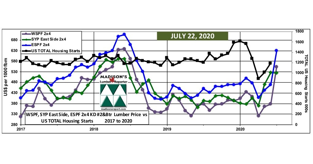 Madison's Lumber Reporter US Housing Starts & Softwood Lumber Prices June and July 2020