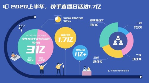 First Half of 2020, Kuaishou Live-streaming DAU reached 170 million. Between July 2019- June 2020, Content creators globally reached 300 million whereas 52% of the users are male and 48% are female. DAU of e-commerce exceeded 100 million, the breakdown of the users are: 15% first-tier cities; 30% second- tier cities; 24% third-tier cities; 31% fourth-tier cities. (PRNewsfoto/Kuaishou Technology)