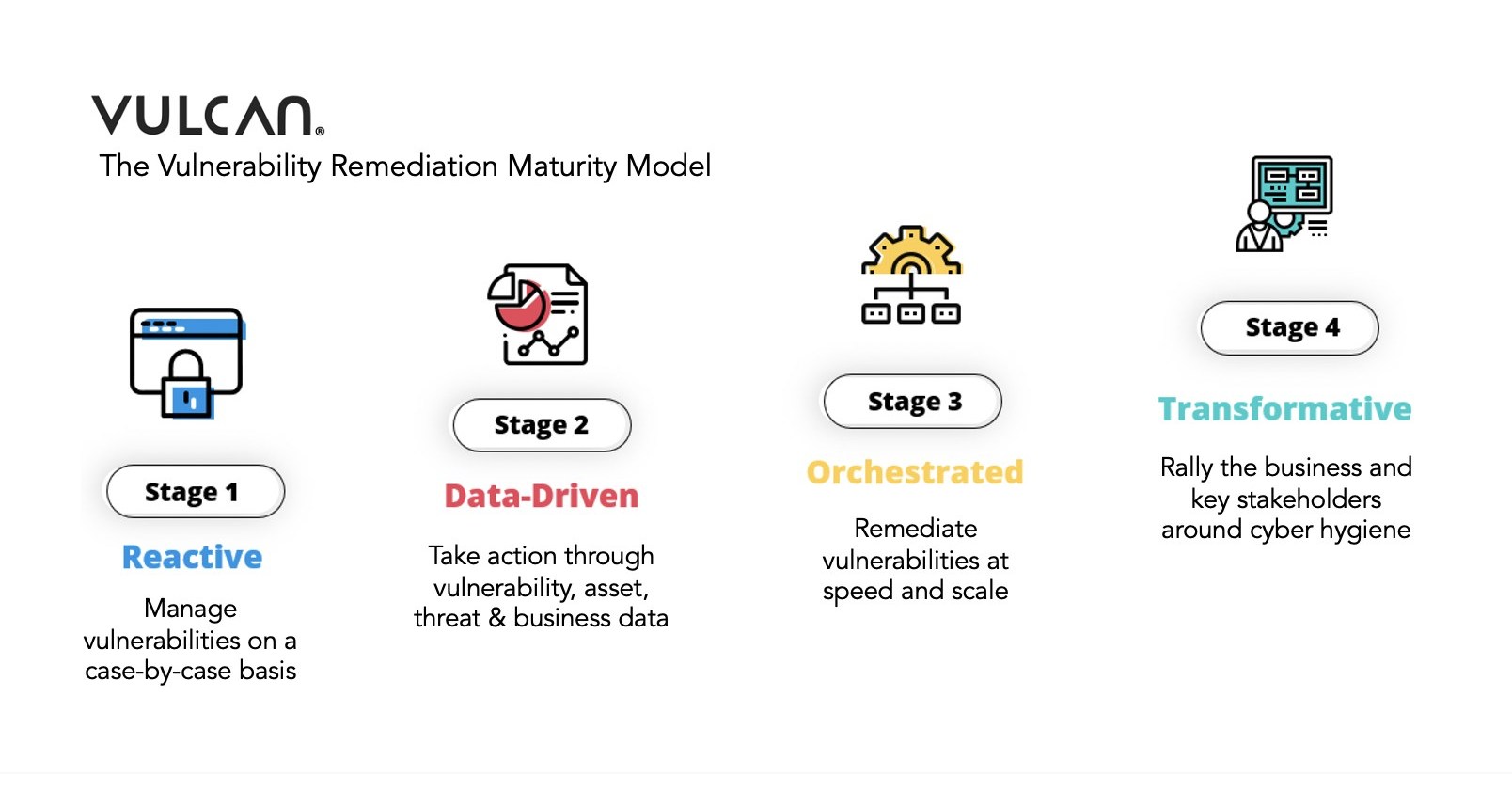 Vulcan Cyber Maturity Model Challenges Vulnerability Management