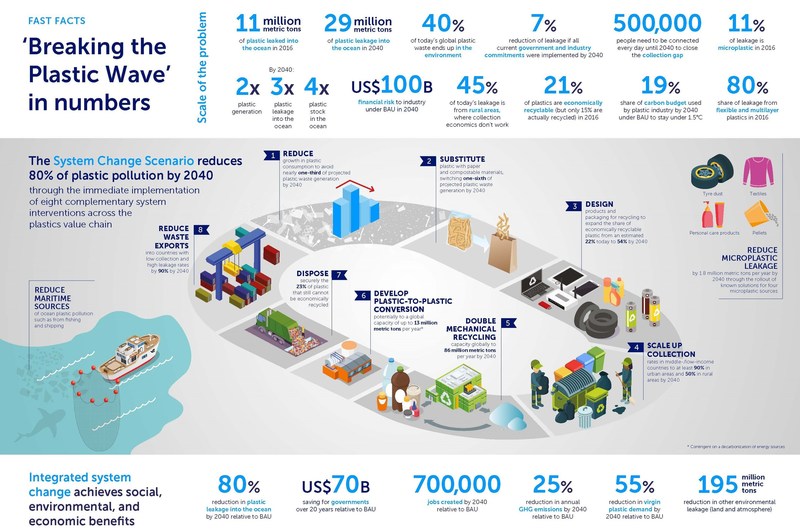 Breaking the Plastic Wave - By the Numbers