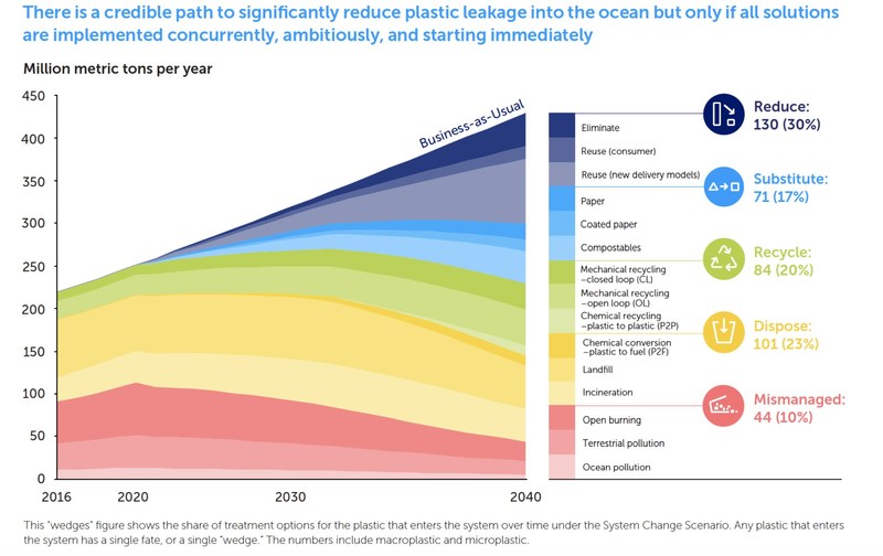 There is a credible path to significantly reduce plastic flow into the ocean, but only if all solutions are implemented concurrently, ambitiously, and starting immediately.