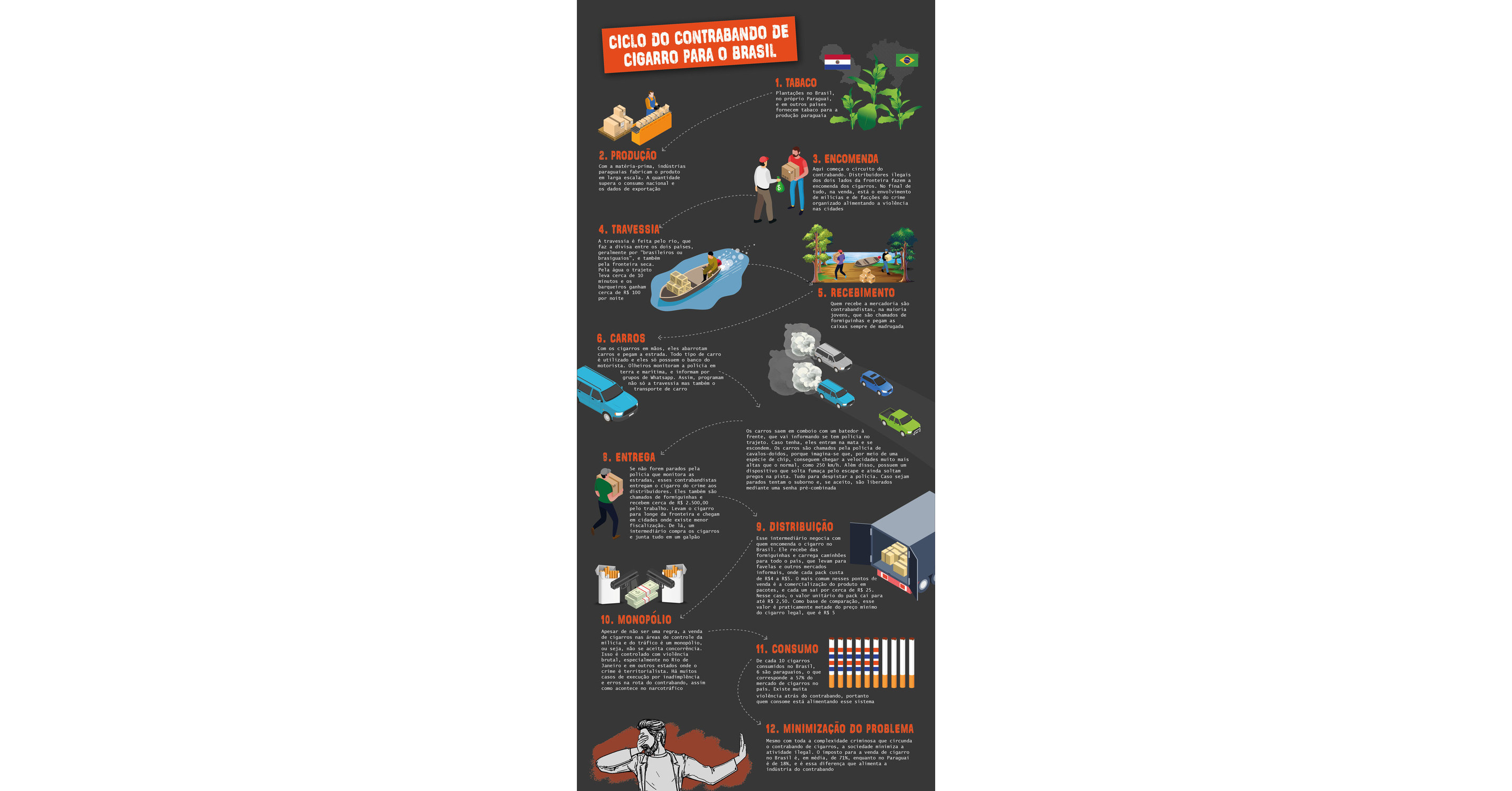 Infográfico mostra o ciclo criminoso do contrabando de cigarros