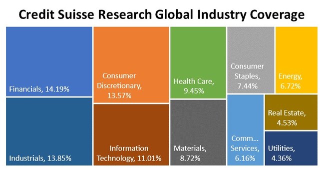 Credit Suisse Research Global Industry Coverage, As of June 2020 (Source: S&P Global Market Intelligence).