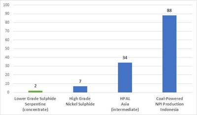 Figure 1 – Estimated Carbon Footprint (tonnes CO2/tonne of Nickel produced) Selected Types of Nickel Production – Existing Projects/Producers (CNW Group/Canada Nickel Company Inc.)