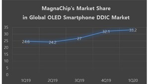 MagnaChip Ranked No.1 in the Global OLED Smartphone DDIC Non-Captive Market