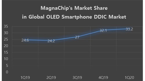 MagnaChip (MX) Market Share in the Global OLED Smartphone DDIC Market