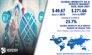 Mobility as a Service Market Worth $271.66 Billion, Globally, by 2027 at 23.7% CAGR: Verified Market Research