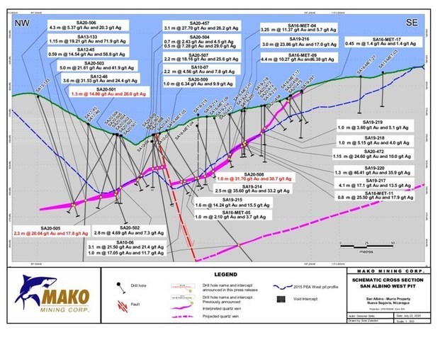 SCHEMATIC CROSS SECTION - SAN ALBINO WEST PIT - 1 500 K - PR2 JULY 22 2020 (CNW Group/Mako Mining Corp.)