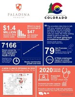 State of Colorado Expands Direct Primary Care Service with Paladina Health to Include Four New Clinics to Serve Thousands More Employees