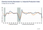 Chemical Activity Barometer Rises In July