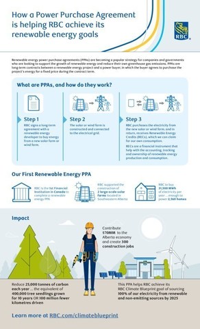 How a Power Purchase Agreement is helping RBC achieve its renewable energy goals (CNW Group/RBC)