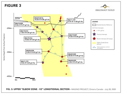 Figure 3 – Close-up longitudinal section showing high grade zone and offset drill holes around MA19-016 (CNW Group/Argonaut Gold Inc.)