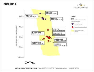 Figure 4 – Longitudinal section showing high grade zone and offset drill holes around MA20-026A. Top of this section starts about 200m below Figure 3. (CNW Group/Argonaut Gold Inc.)