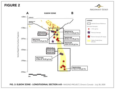 Figure 2 – Long Section of Elbow Zone showing Phase 1 (dark stars) and Phase 2 drilling (red stars) discussed herein and other 10+ g/t Au drill hole intercepts (red dots). Inset boxes illustrate locations of Figures 3 and 4. Looking North. (CNW Group/Argonaut Gold Inc.)