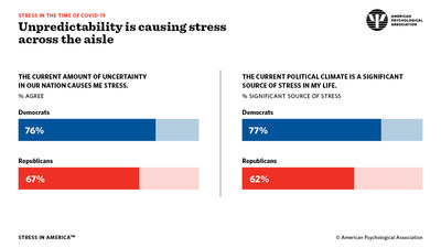 Unpredictability is causing stress across the aisle.