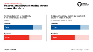 Majority Of Republicans And Democrats Reassured By COVID-19 Preventative Measures But Stressed About Nationwide Uncertainty