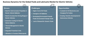 $5.7 Billion Revenue Opportunity to be Created for Fluids and Lubricants Manufacturers Globally by 2029, as per BIS Research