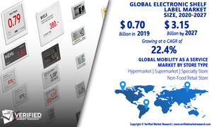 Electronic Shelf Label Market Worth $3.15 Billion, Globally, by 2027 at 22.4% CAGR: Verified Market Research