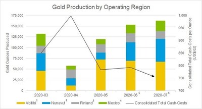 Gold Production by Operating Region (CNW Group/Agnico Eagle Mines Limited)