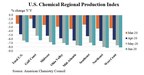 U.S. Chemical Production Moves Lower In June