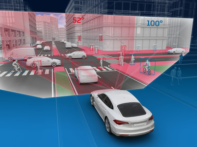 The wider field of view of the S-Cam 4.8 has advantages especially in sharp curves or at crossroads: As the picture shows, significantly more vehicles are identified, and importantly vulnerable road users such as pedestrians and cyclists are detected.