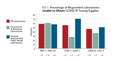 46% of all responding labs are still unable to obtain COVID-19 testing supplies.