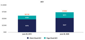 Pega Cloud Revenue and ACV grow by more than 50%