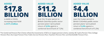 bci investment corporation columbia british management fiscal announces annualized cent period cnw rate return per year group cumulative returns value