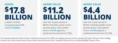 KEY FACTS (CNW Group/British Columbia Investment Management Corporation (BCI))