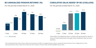 BCI's Investment Returns and Cumulative Value Added for Fiscal 2020 (CNW Group/British Columbia Investment Management Corporation (BCI))