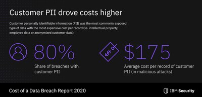 Customer PII was the most commonly exposed type of data in a breach, according to IBM-Ponemon 2020 Cost of a Data Breach Report (PRNewsFoto/IBM)