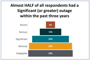 Uptime Institute 10th Annual Global Data Center Survey Shows Increasing Complexities, Outages