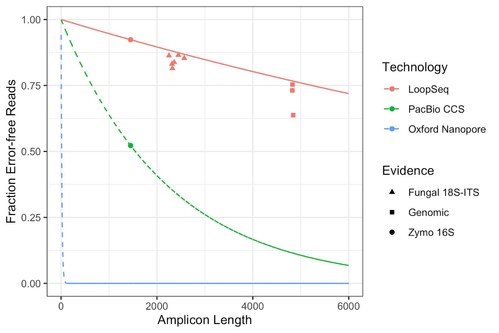 Figure 3: The fraction of error-free amplicon sequencing reads of different lengths using commercially available long-read sequencing technologies.