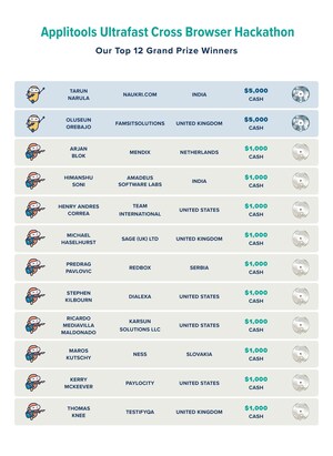 Applitools Announces Winners of Ultrafast Cross Browser Testing Hackathon