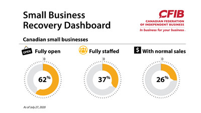 Canada could lose an additional 158 000 small businesses to COVID 19