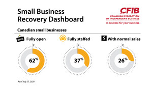 Canada could lose an additional 158,000 small businesses to COVID-19