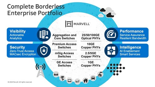 Marvell announces the industry’s most complete networking portfolio optimized for the borderless enterprise, offering insightful telemetry, flow-aware intelligence, scalable performance and advanced integrated security technologies.