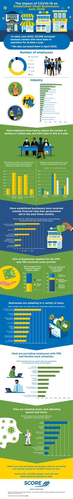 Half of Small Businesses Applied for PPP And 78 Percent Received Some Portion