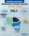 Pending Home Sales Mount 16.6% Increase in June