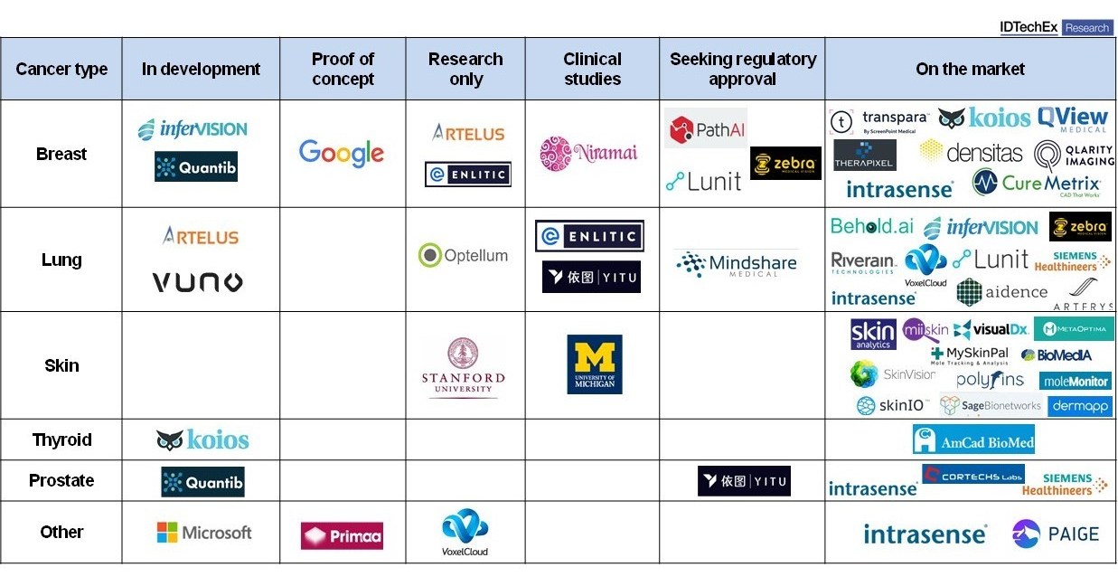 AI in Medical Imaging Diagnostics IDTechEx Benchmarks 60+ Companies