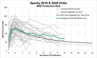 Sparky 2019 & 2020 Drills" (CNW Group/Surge Energy Inc.)